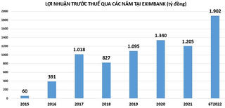 Nhân sự cấp cao tại ngân hàng Eximbank lại có biến