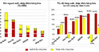 Xuất nhập khẩu năm 2022 về đích sau 11 tháng