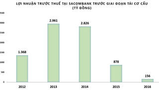 Sacombank lên kế hoạch chia cổ tức bằng cổ phiếu