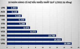 Quý I/2022: OCB, TPBank có tốc độ tăng nợ xấu cao nhất nhì ngành