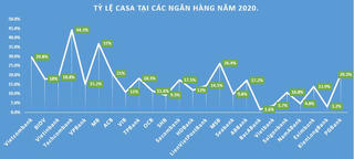 Tỷ lệ CASA các ngân hàng năm 2020 biến động ra sao?