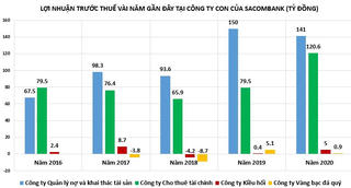 Sacombank và loạt 'công ty con' đang làm ăn ra sao trong mùa dịch?