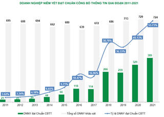 Chỉ có 389/724 doanh nghiệp niêm yết đạt chuẩn trên sàn chứng khoán