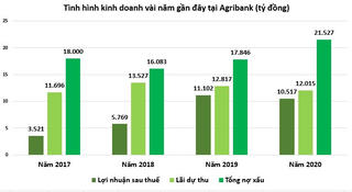Thấy gì từ báo cáo tài chính năm 2020 của Agribank