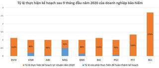 Doanh nghiệp bảo hiểm đã thực hiện được bao nhiêu kế hoạch lợi nhuận năm 2020?