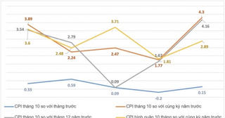 CPI tháng 10 tăng 0,15%