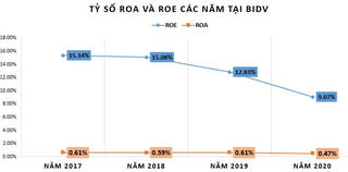 Bất ngờ với tỷ suất sinh lợi tại 'ông lớn' BIDV trong năm 2020