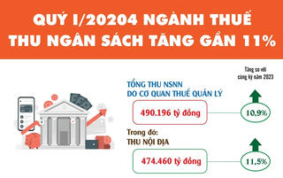 Ngành Thuế thu ngân sách tăng gần 11% trong quý 1/2024
