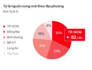 Thị trường bất động sản phía Nam trầm lắng