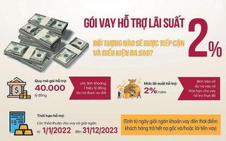 40.000 tỷ đồng hỗ trợ lãi suất 2%: Không hạ chuẩn, không nới lỏng điều kiện tín dụng