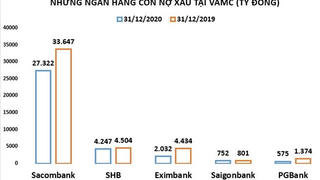 Ngân hàng nào vẫn còn 'vương vấn' tại VAMC