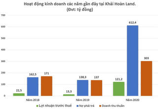'Phía sau' lợi nhuận 'khủng' tại Khải Hoàn Land là gì?