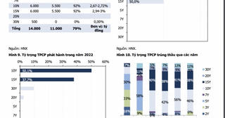 Chuyên gia: Lãi suất trái phiếu chính phủ sẽ tăng để hỗ trợ giải ngân vốn đầu tư công
