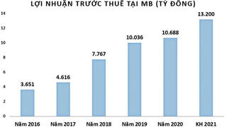 Trước thềm đại hội, MB bất ngờ hé lộ kết quả kinh doanh 'khủng'