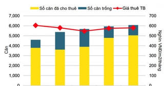 Vốn FDI tăng cao, thúc đẩy nhu cầu thuê căn hộ dịch vụ ở Việt Nam