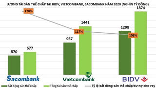 'Ôm nợ' bằng bất động sản, loạt nhà băng lớn đẩy mạnh thanh lý tài sản thế chấp
