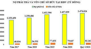 Quý 1/2021: BIDV trích hơn 7.000 tỷ đồng chi phí dự phòng rủi ro, nợ phải trả gấp 18 lần vốn chủ sở hữu