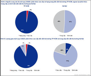 Phân khúc nào dẫn dắt thị trường bất động sản Hà Nội, TP Hồ Chí Minh?