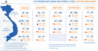 Nhà đầu tư vẫn chưa sẵn sàng xuống tiền giai đoạn cuối năm