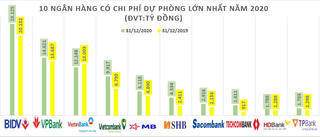 Ngân hàng nào trích lập dự phòng rủi ro nhiều nhất năm 2020?