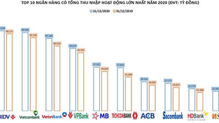 Ngân hàng nào có tổng thu nhập giảm mạnh nhất năm 2020?