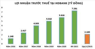 Lợi nhuận quý 1/2021 tăng 68%, HDBank muốn chia cổ tức 25% bằng cổ phiếu