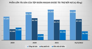 Quý I đầu năm 2022 Tập đoàn Masan làm ăn ra sao?