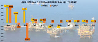 Giá dầu tăng mạnh song lợi nhuận doanh nghiệp dầu khí vẫn phân hóa