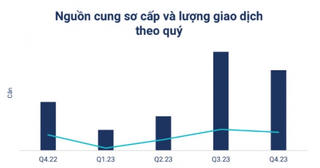 Thị trường bất động sản vẫn gặp nhiều khó khăn trong nguồn cung