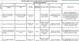 Thanh Hóa công khai danh sách 189 dự án vi phạm đất đai, chậm triển khai dự án