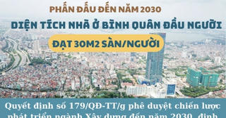 [Infographics] Phấn đấu đến năm 2030, diện tích nhà ở bình quân đạt 30m2 sàn mỗi người