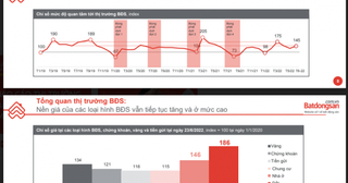Giá bất động sản tiếp tục tăng mạnh dù thị trường kém sôi động