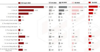 Nam Long đặt mục tiêu 7.151 tỷ đồng doanh thu trong năm 2022