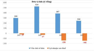 Công ty Biển Đông: Lỗ 4 năm liên tiếp, vốn chủ sở hữu “bốc hơi” hơn 50%