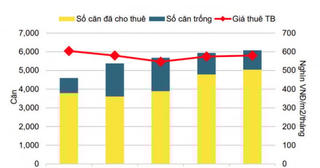 Vốn FDI tạo nguồn cầu lớn cho thị trường căn hộ dịch vụ và phân khúc văn phòng