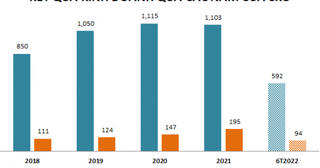 CIC Group hoàn thành chỉ tiêu kinh doanh 6 tháng đầu năm