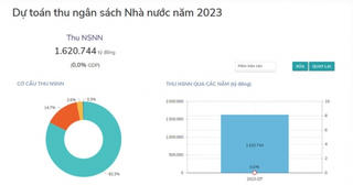 Năm 2023 dự toán tổng thu NSNN là hơn 1,6 triệu tỷ đồng