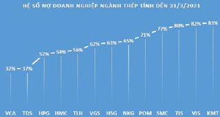 Doanh nghiệp ngành thép nào đang có hệ số nợ lớn nhất?