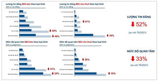 Thị trường bất động sản phía Nam 'lao đao' vì đợt dịch Covid-19 lần thứ 4 