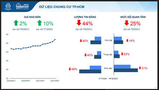 Nghịch lý thị trường bất động sản sụt giảm, giá căn hộ vẫn tăng