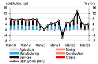 HSBC hạ dự báo tăng trưởng năm 2023 của Việt Nam xuống 5%