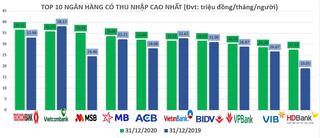 BIDV lọt khỏi top 5 ngân hàng có thu nhập nhân viên cao nhất năm 2020