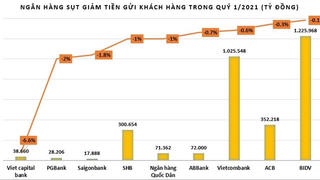 Lãi suất 'chạm đáy', lượng tiền gửi khách hàng tại nhiều ngân hàng sụt giảm mạnh