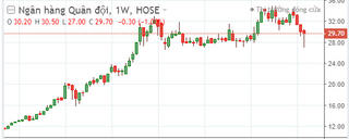 Cổ phiếu đã rơi một mạch, nhà đầu tư bức xúc vì ngân hàng Quân Đội (MBB) đèo bòng thêm ngân hàng yếu kém