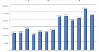 Gần 232.000 tài khoản chứng khoán cá nhân mở mới trong tháng 4
