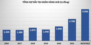 Ngân hàng ACB đạt gần 90% chỉ tiêu lợi nhuận năm chỉ sau 9 tháng