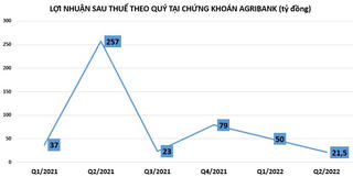 6 tháng đầu năm, lợi nhuận tại Chứng khoán Agribank giảm đến 76%