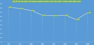 Nợ 'khủng' của doanh nghiệp ngành thép