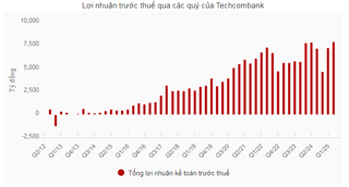 Lợi nhuận 9 tháng đầu năm Techcombank đạt 23.400 tỷ đồng