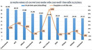 Bất ngờ mức 'chịu chi' cho nhân viên ngân hàng trong 3 tháng đầu năm 2021